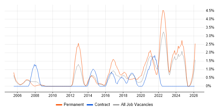 Business Manager job vacancy trend in Preston