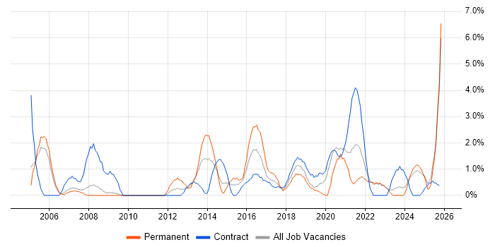 Business Transformation job vacancy trend in Preston