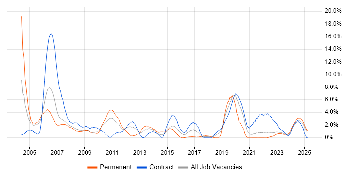 Job vacancy trend for C in Preston Job vacancy trend for C in Preston