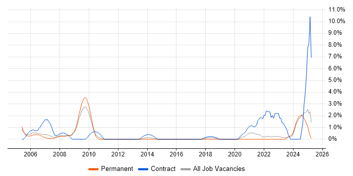 Job vacancy trend for CAD in Preston Job vacancy trend for CAD in Preston
