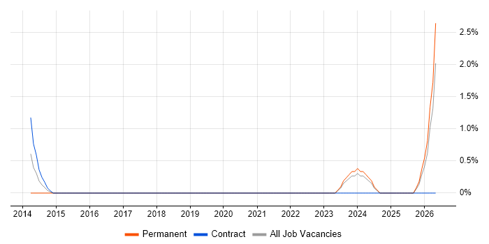 CAFM job vacancy trend in Preston
