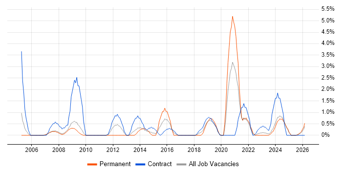 Capacity Management job vacancy trend in Preston
