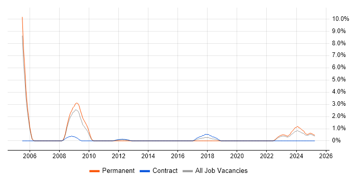 Job vacancy trend for Cash Management in Preston