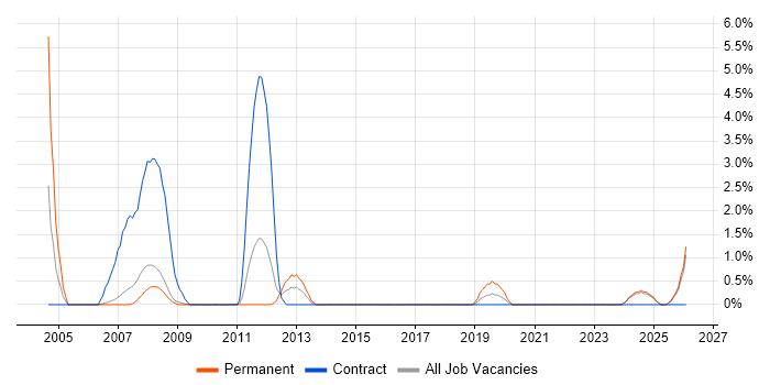CATIA job vacancy trend in Preston