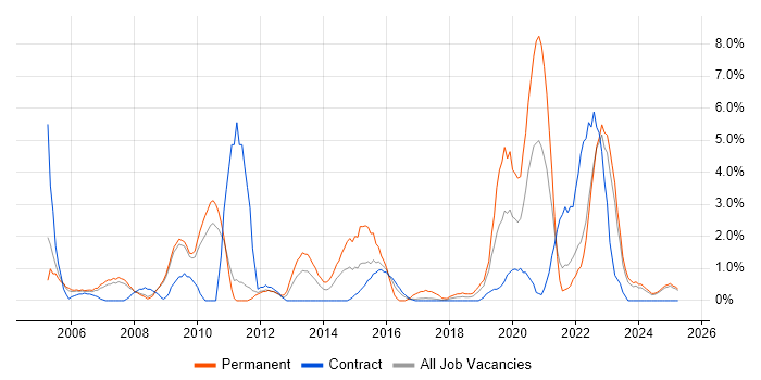 Job vacancy trend for CCNA in Preston