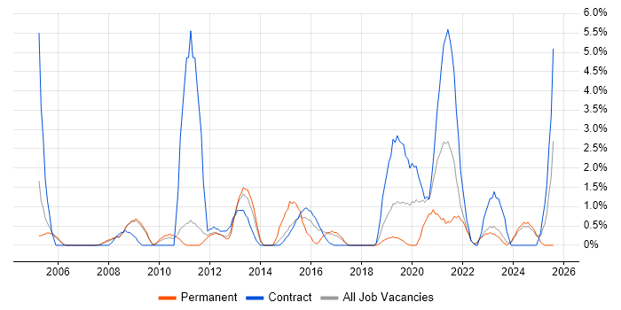 Job vacancy trend for CCNP in Preston