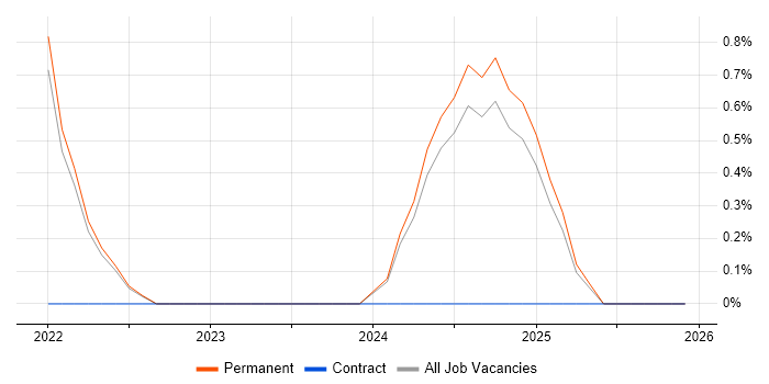 CCSK job vacancy trend in Preston