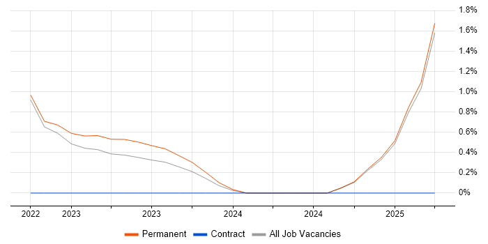Job vacancy trend for CEH in Preston