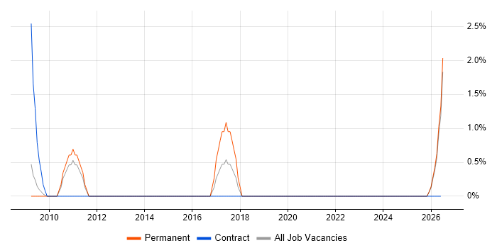 Change Advisory Board job vacancy trend in Preston