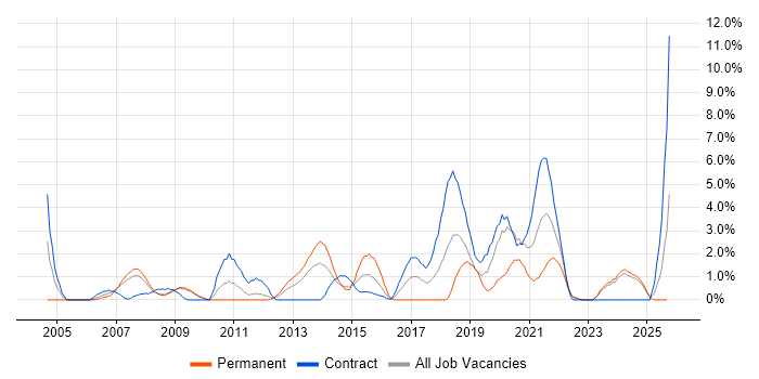 Change Control job vacancy trend in Preston Change Control job vacancy trend in Preston
