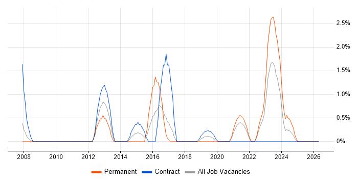 Change Data Capture job vacancy trend in Preston