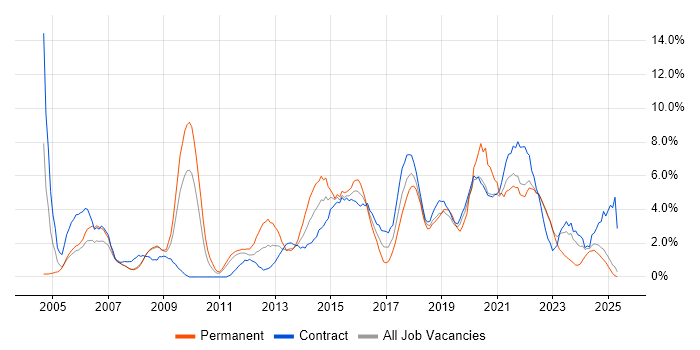 Job vacancy trend for Change Management in Preston Job vacancy trend for Change Management in Preston