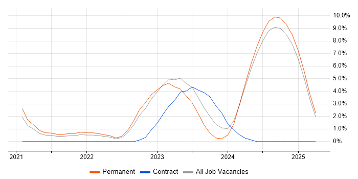 Job vacancy trend for Chartered Engineer in Preston