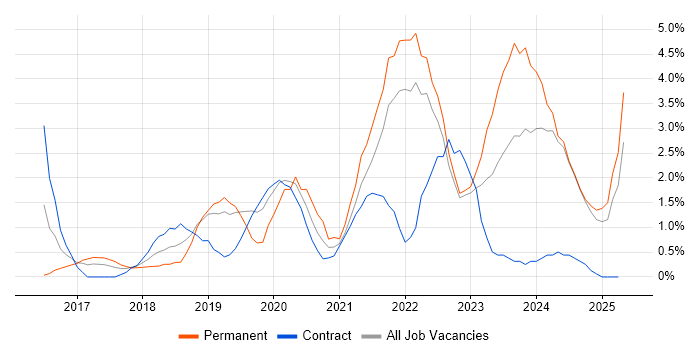Job vacancy trend for CI/CD in Preston Job vacancy trend for CI/CD in Preston