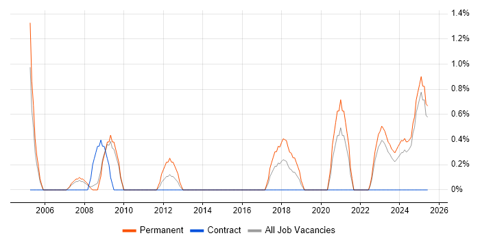 Job vacancy trend for CIMA in Preston Job vacancy trend for CIMA in Preston