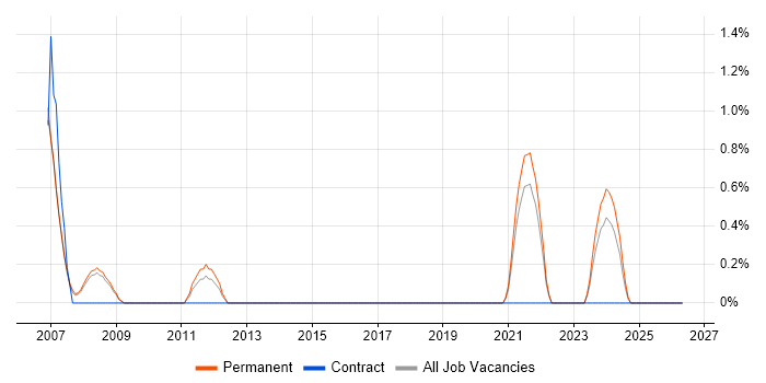 CIPD job vacancy trend in Preston