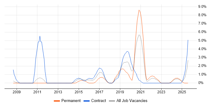 Job vacancy trend for Cisco ASA in Preston