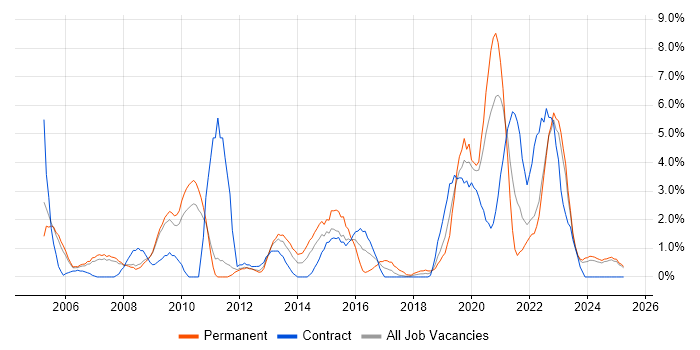 Job vacancy trend for Cisco Certification in Preston