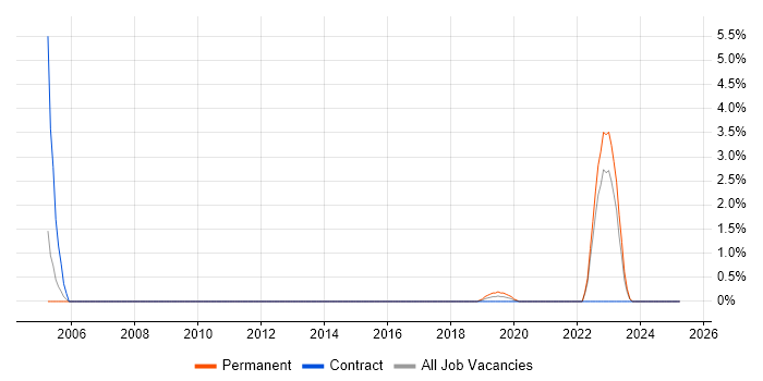 Job vacancy trend for Cisco IOS in Preston Job vacancy trend for Cisco IOS in Preston