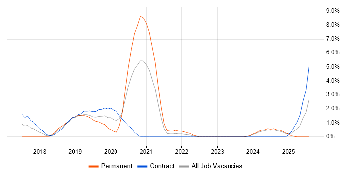 Job vacancy trend for Cisco Nexus in Preston