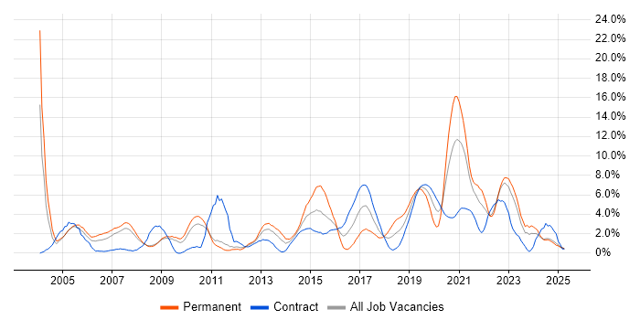 Job vacancy trend for Cisco in Preston Job vacancy trend for Cisco in Preston
