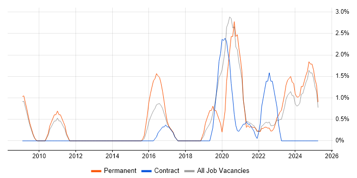 Job vacancy trend for CISM in Preston