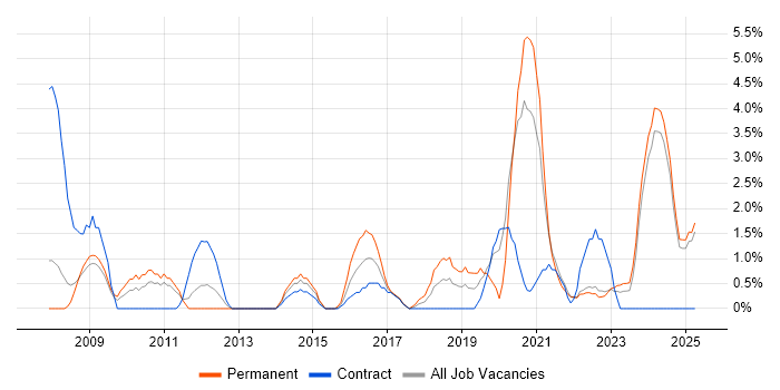 Job vacancy trend for CISSP in Preston