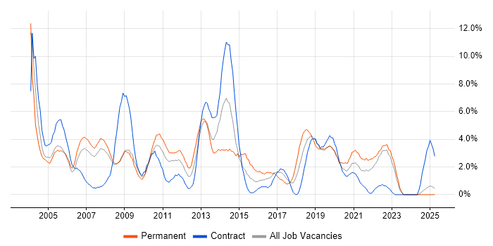 Job vacancy trend for Citrix in Preston Job vacancy trend for Citrix in Preston