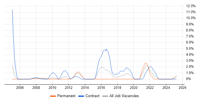 Job vacancy trend for ClearCase in Preston