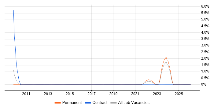 Client Onboarding job vacancy trend in Preston
