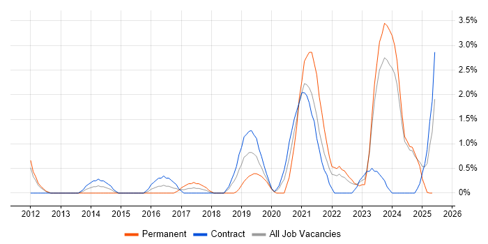 Job vacancy trend for Cloud Engineer in Preston Job vacancy trend for Cloud Engineer in Preston