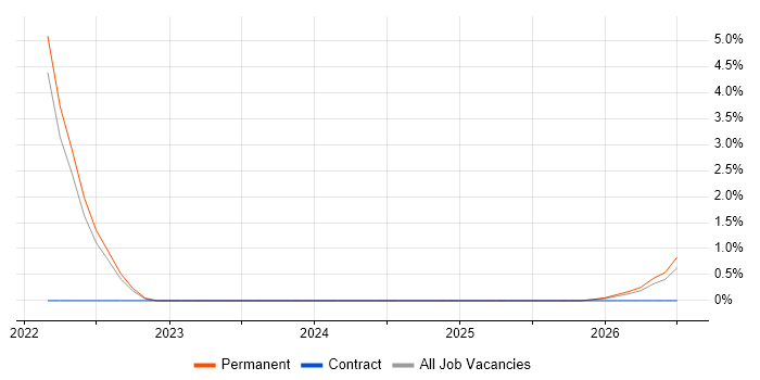 Cloud Functions job vacancy trend in Preston