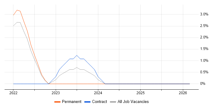 Cloud Native job vacancy trend in Preston