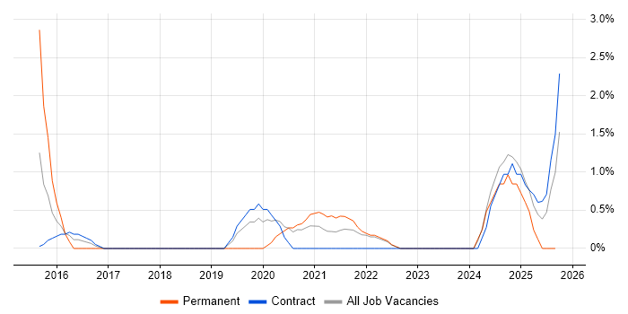 Cloud Security job vacancy trend in Preston