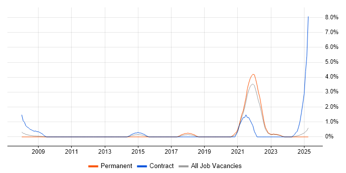 Job vacancy trend for CMDB in Preston Job vacancy trend for CMDB in Preston
