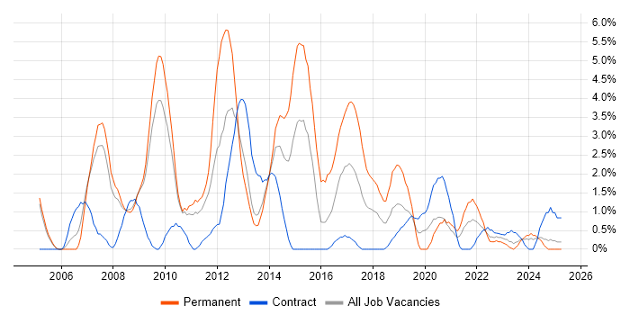 Job vacancy trend for CMS in Preston Job vacancy trend for CMS in Preston