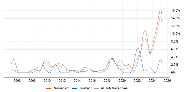 Job vacancy trend for Coaching in Preston Job vacancy trend for Coaching in Preston