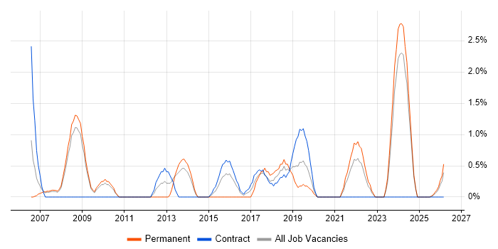 Code Quality job vacancy trend in Preston