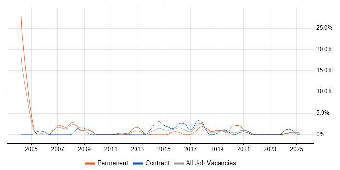 Job vacancy trend for Cognos in Preston