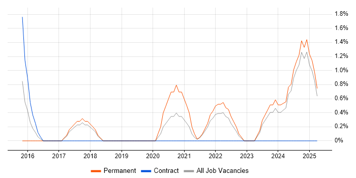 Job vacancy trend for Collaborative Culture in Preston
