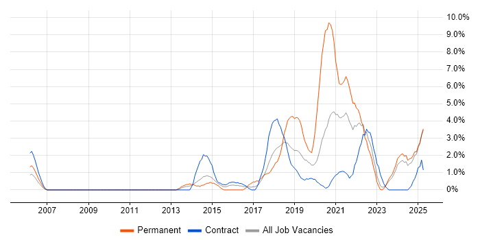 Job vacancy trend for Collaborative Working in Preston Job vacancy trend for Collaborative Working in Preston