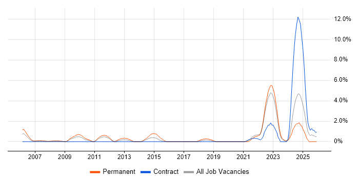 Commercial Awareness job vacancy trend in Preston