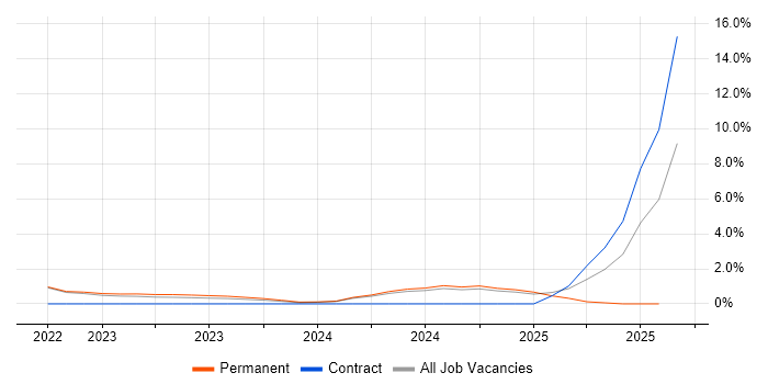 Job vacancy trend for CompTIA Security+ in Preston