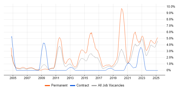 Job vacancy trend for Computer Science in Preston Job vacancy trend for Computer Science in Preston