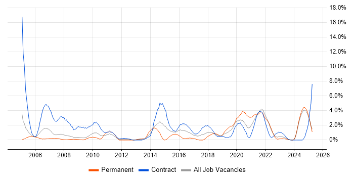 Job vacancy trend for Configuration Management in Preston