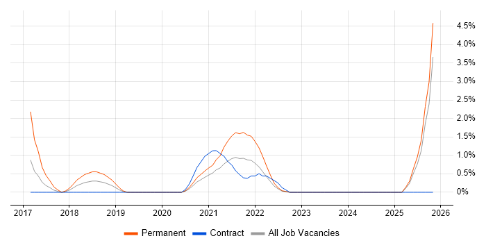 Conflict Resolution job vacancy trend in Preston