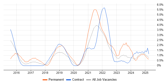 Job vacancy trend for Confluence in Preston Job vacancy trend for Confluence in Preston