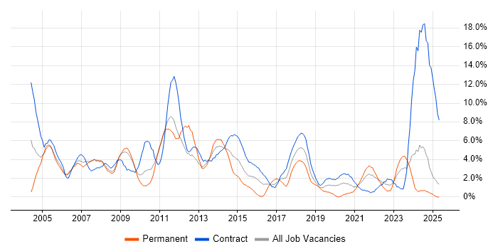 Job vacancy trend for Consultant in Preston Job vacancy trend for Consultant in Preston