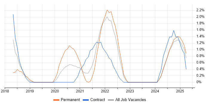 Job vacancy trend for Containerisation in Preston