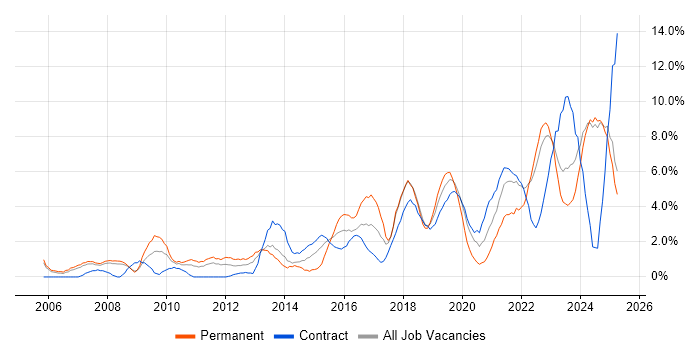 Job vacancy trend for Continuous Improvement in Preston Job vacancy trend for Continuous Improvement in Preston